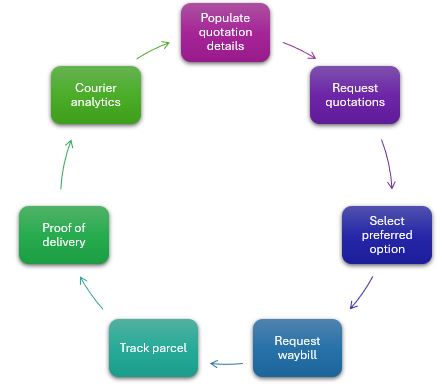 Process flow